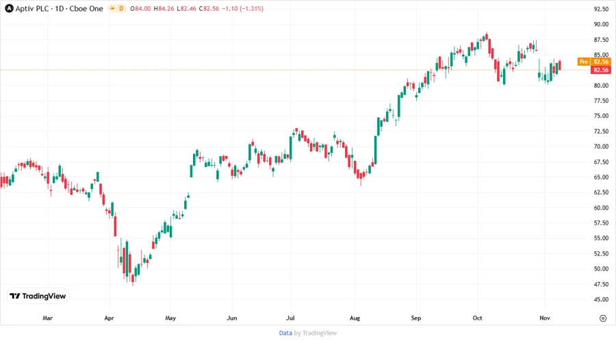 Aptiv Stock Price Chart