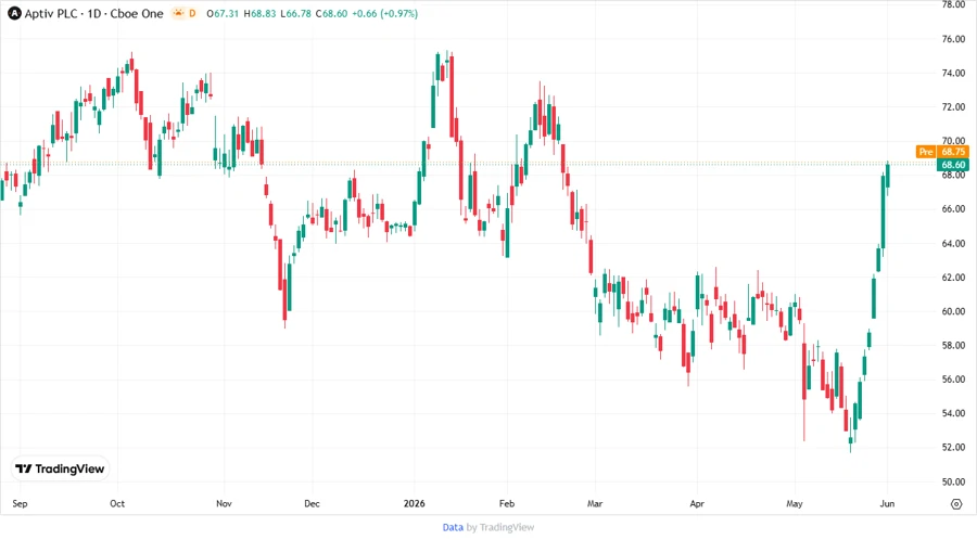 Aptiv PLC Stock Chart