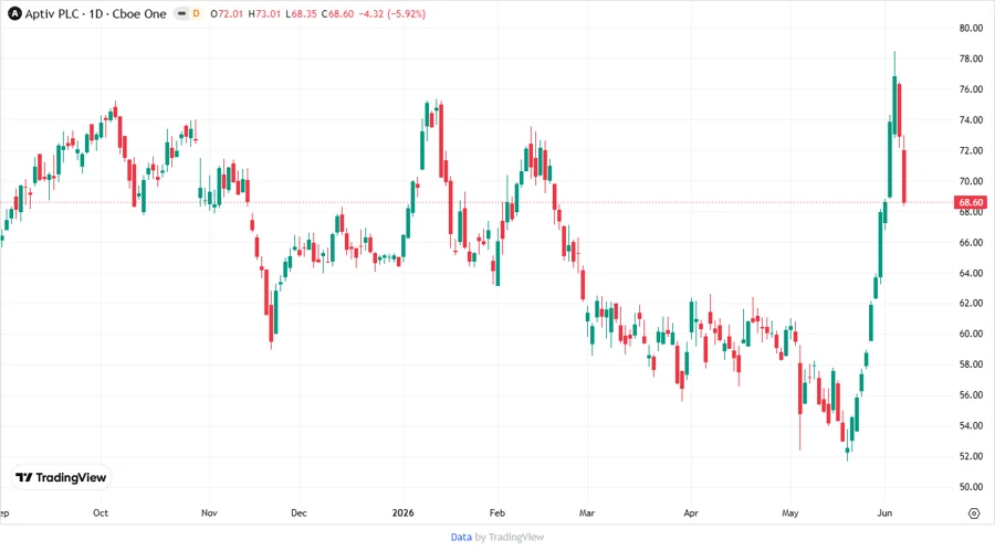 Aptiv PLC Stock Chart