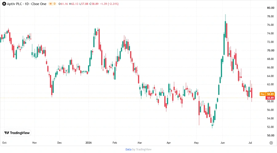 Aptiv stock price chart