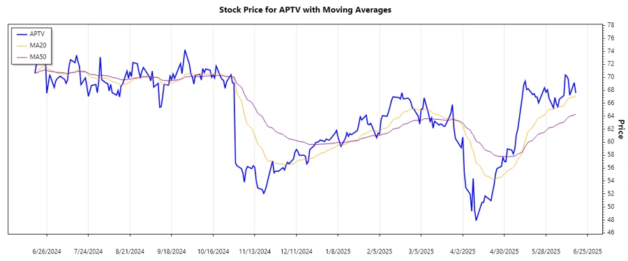 Trend Analysis Chart