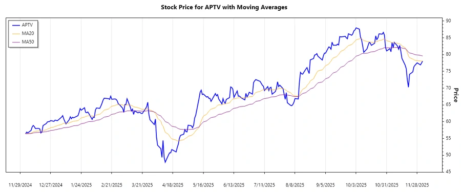 APTV Stock Chart