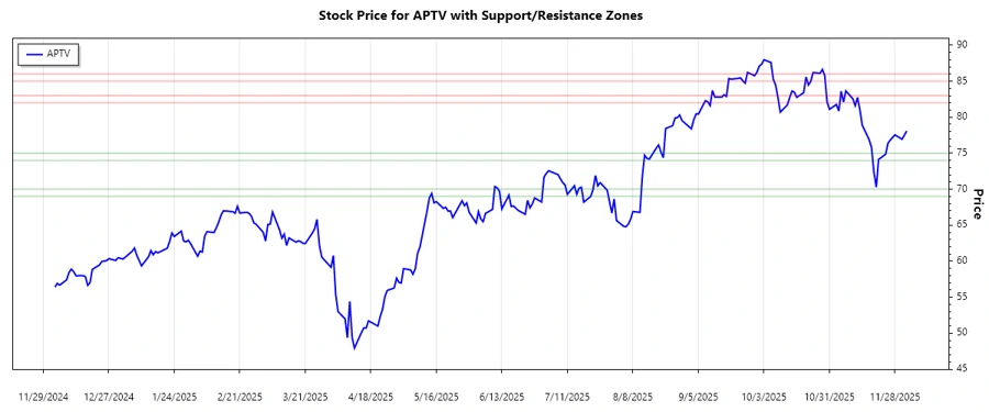 Support and Resistance Chart