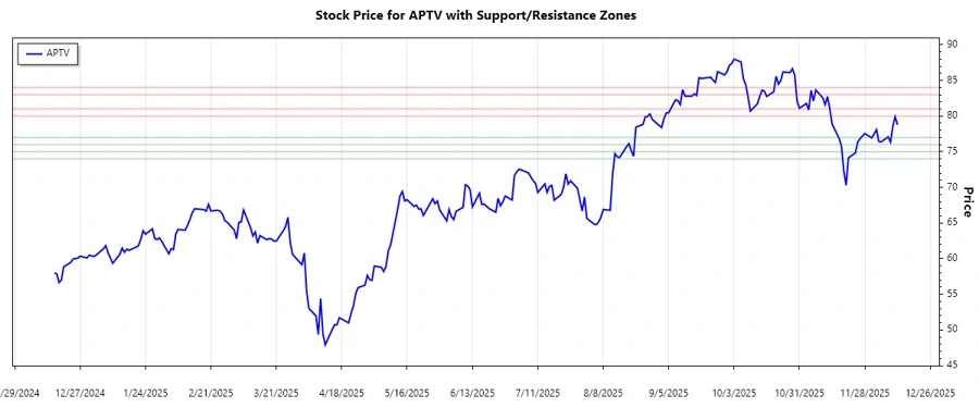 APTV Stock Chart - Support and Resistance