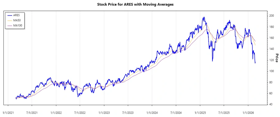 Stock Chart Overview
