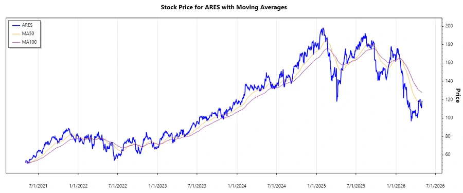 Stock Chart Ares Management Corporation