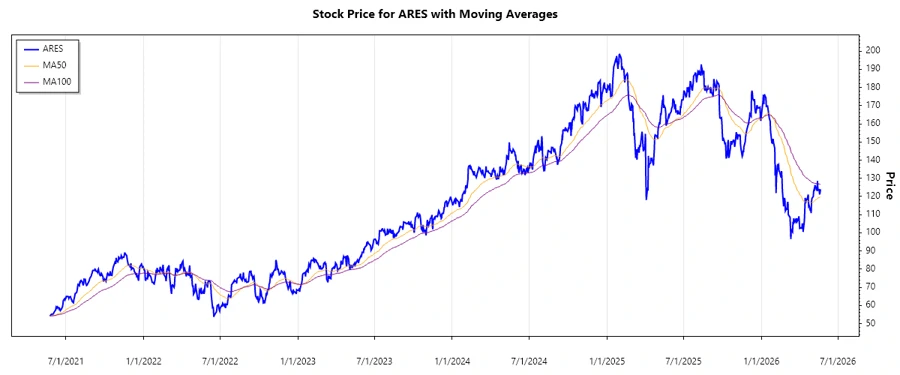 Stock Chart