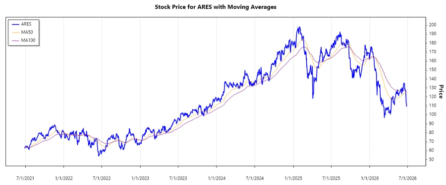 Stock chart history