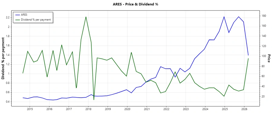Dividend History Chart