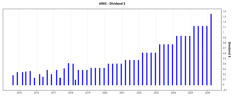 Dividend Growth Chart