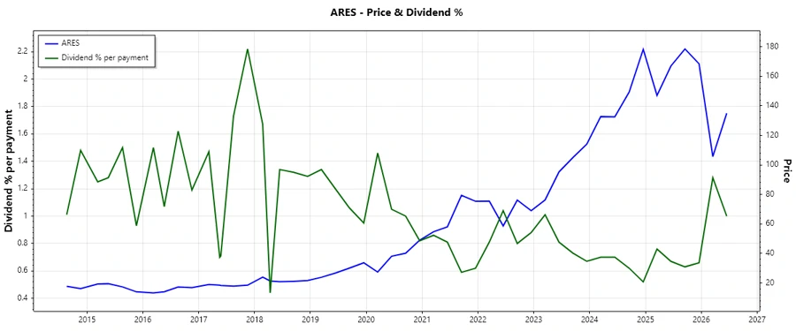 Dividend History Chart - Ares Management