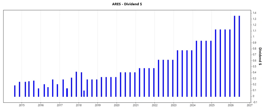 Dividend Growth Chart - Ares Management