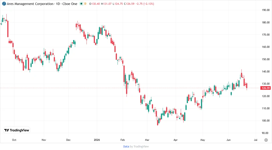 Price Development Chart - Ares Management
