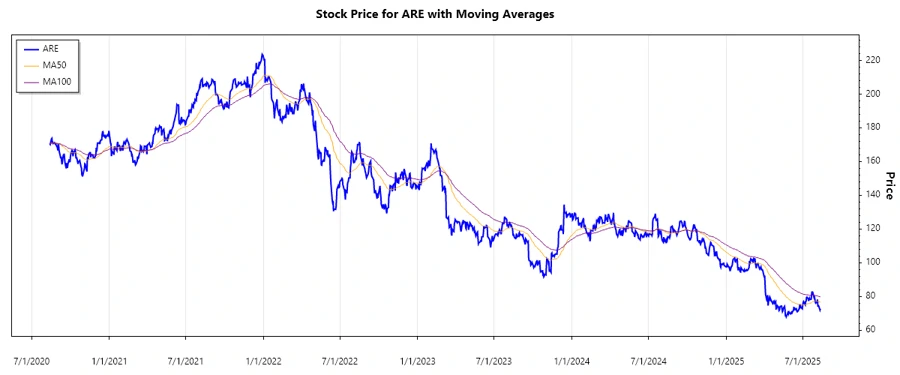 Stock Chart of ARE