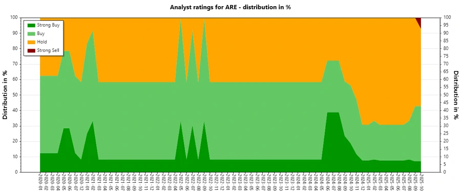 Analyst ratings history for ARE, showing past trend of strong buy, buy, hold, sell, and strong sell recommendations.