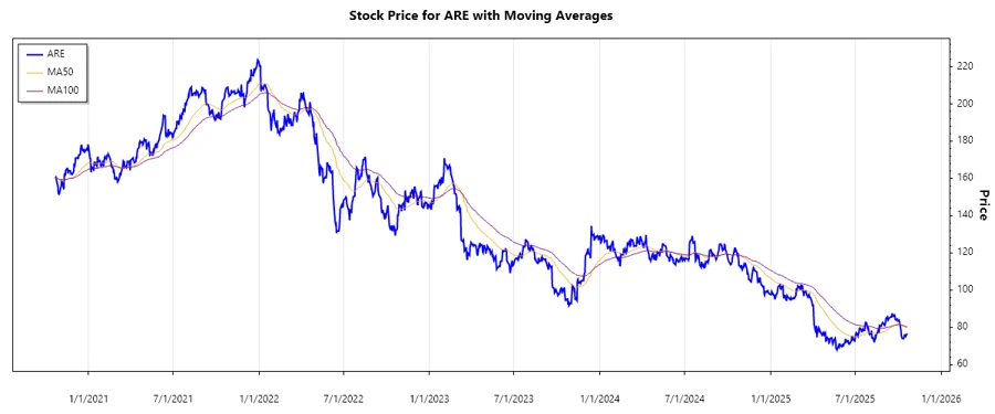 Stock chart of Alexandria Real Estate Equities, Inc., visualizing stock performance over time.