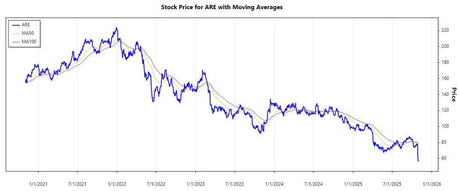 Stock Chart for ARE