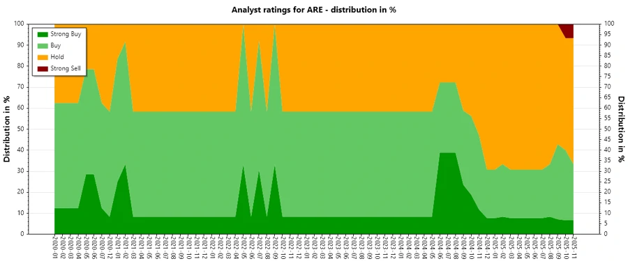 Analyst Ratings Historical Trend
