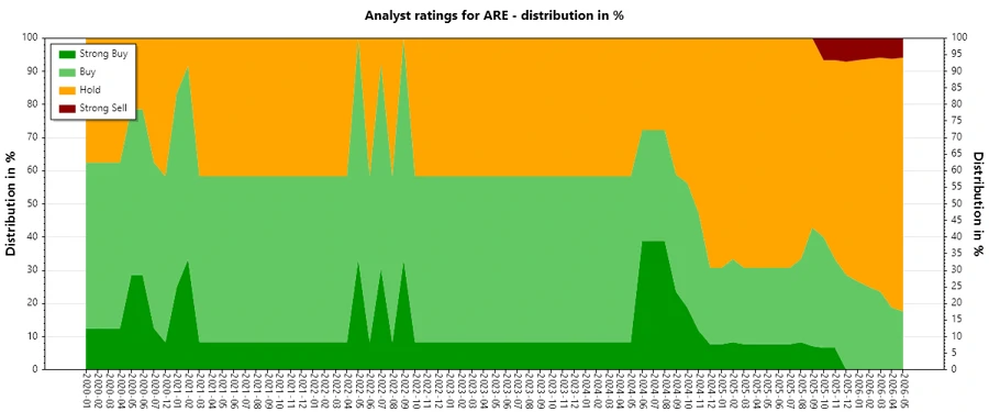 Historical Analyst Ratings for ARE