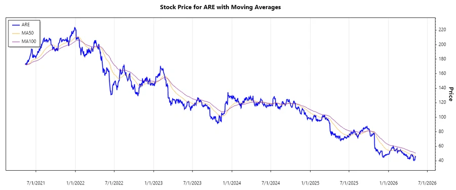 ARE Stock Performance Chart