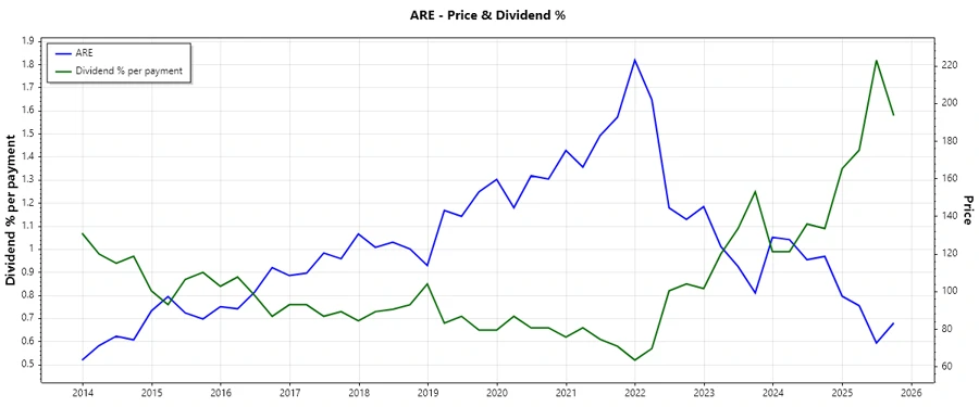 Dividend History Stock Chart