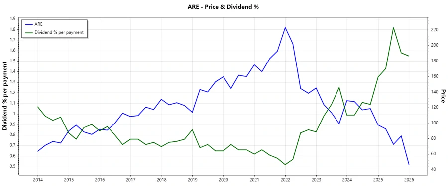 Dividend History Chart