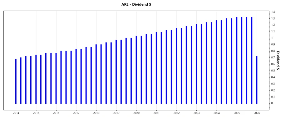 Dividend Growth Chart