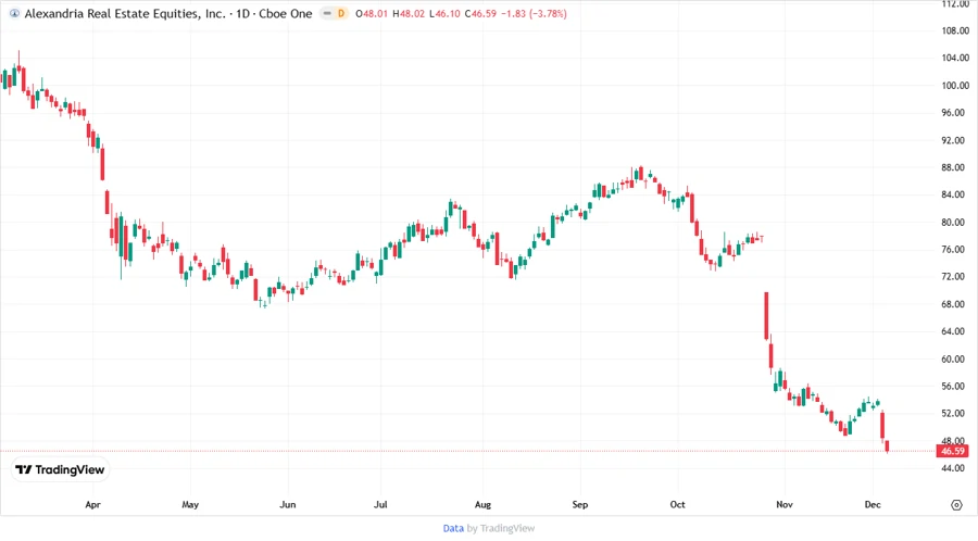 Price Development Chart