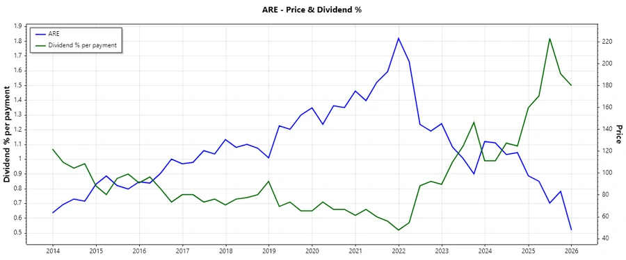 Dividend History Chart