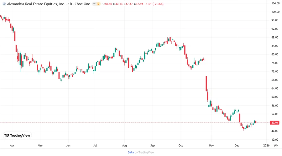 Price Development Chart