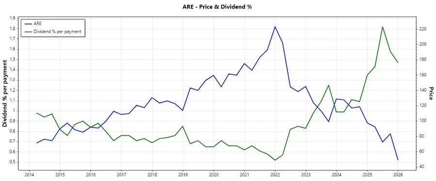 Historical Dividend Chart