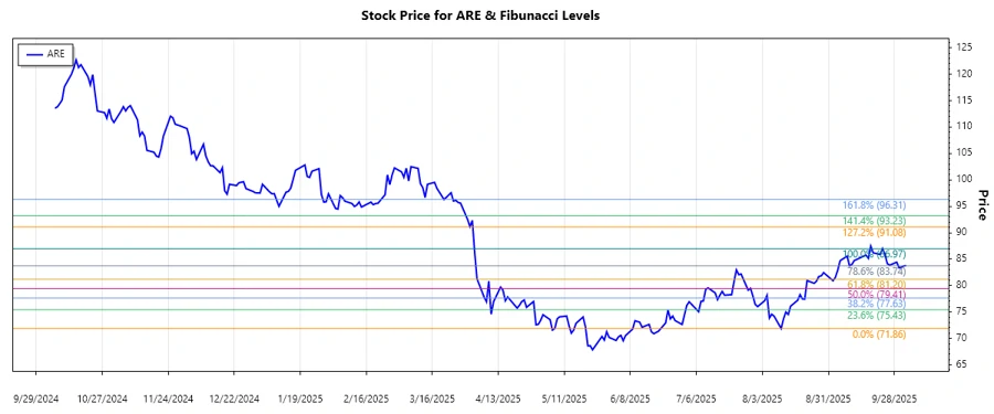 Stock Chart showing Fibonacci retracement