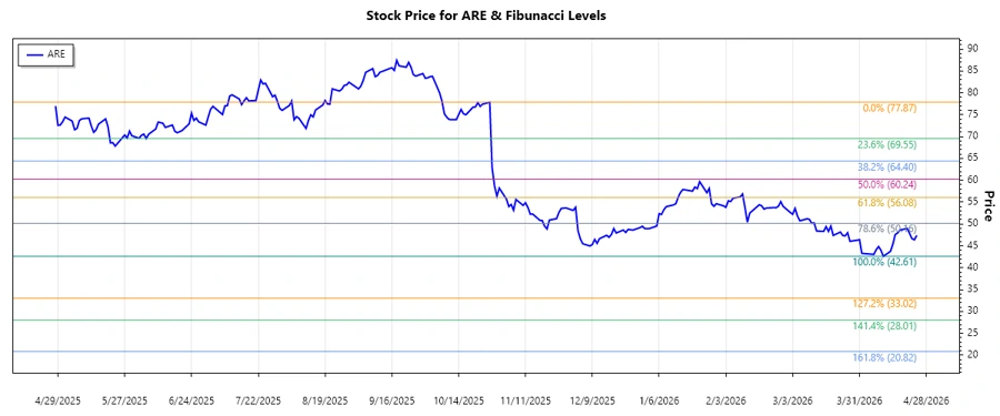 Stock chart showing Fibonacci retracement levels