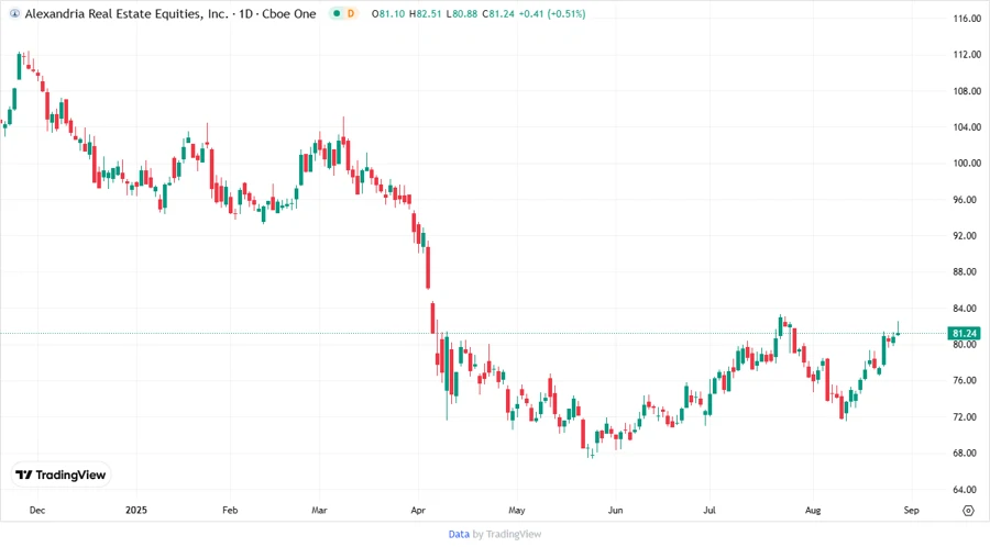Stock Price Chart