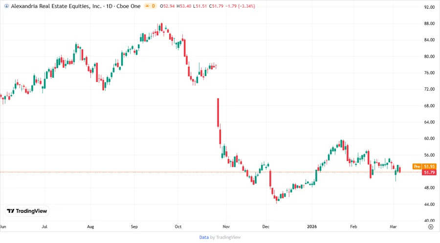 Stock Price Chart