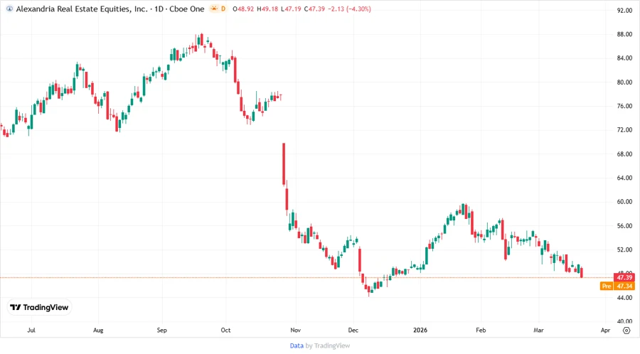 ARE Stock Price Chart