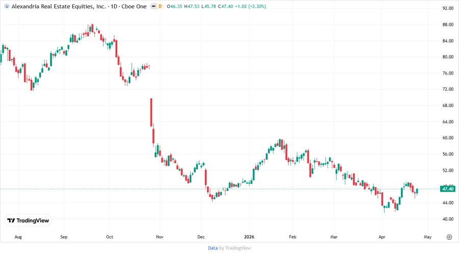 Stock Chart ARE