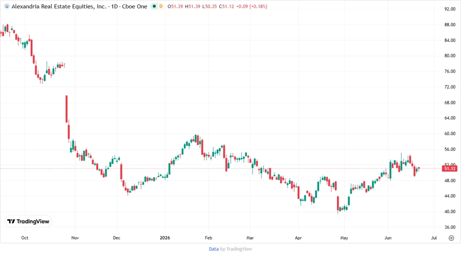 Stock performance chart