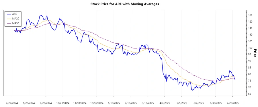 ARE stock trend chart