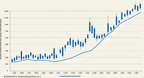 ARE: Trend with Support and Resistance Levels - Alexandria Real Estate Equities Inc