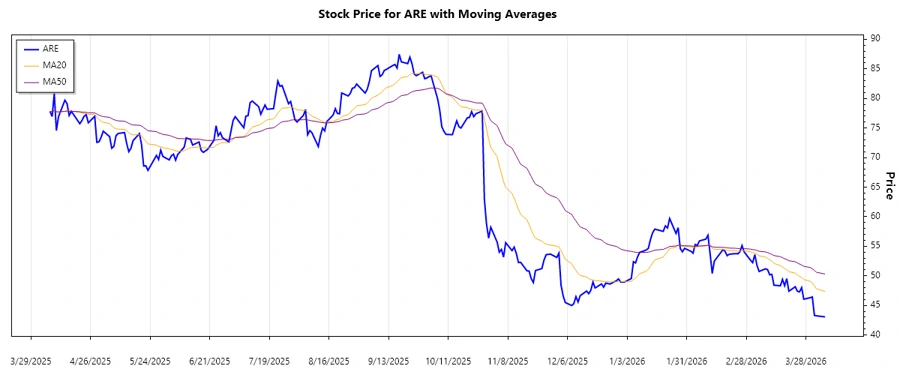 Stock Chart showing Trend Analysis