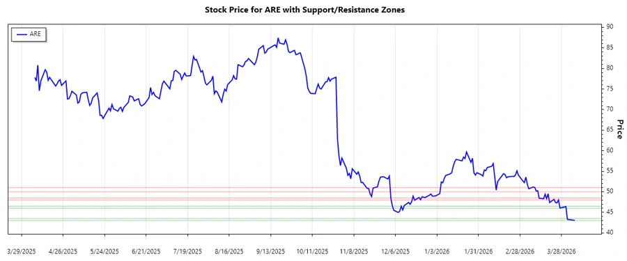 Stock Chart showing Support and Resistance Zones