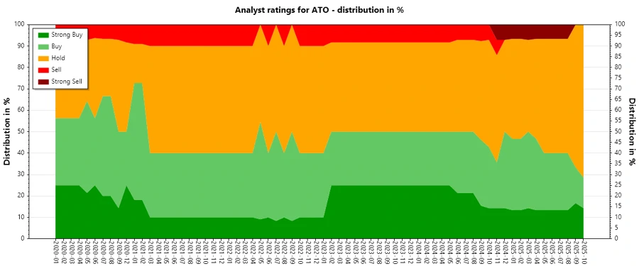 Analyst Ratings Historical Overview