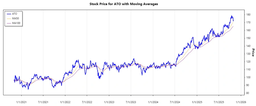 Atmos Energy Corporation Stock Chart