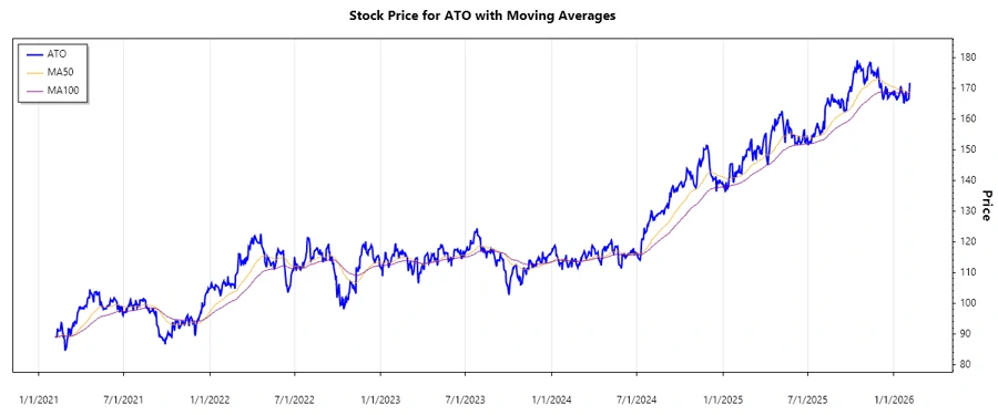Atmos Energy Stock Chart