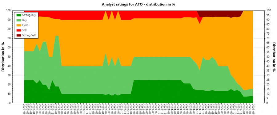 Historical Trends of Analyst Ratings