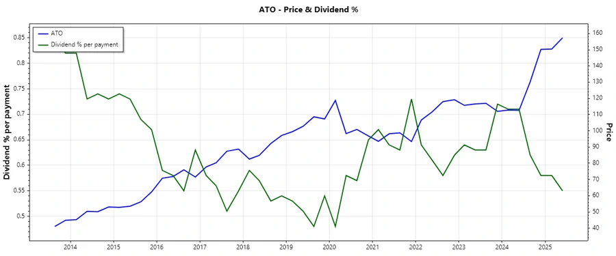 Stock Chart - Dividend History