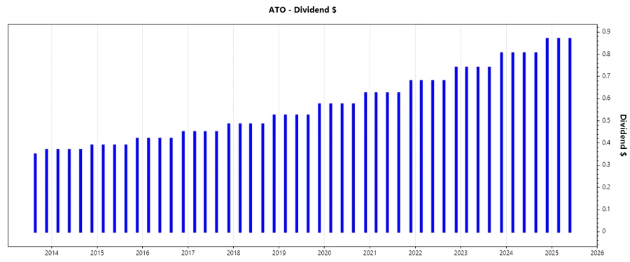 Dividend Growth Chart
