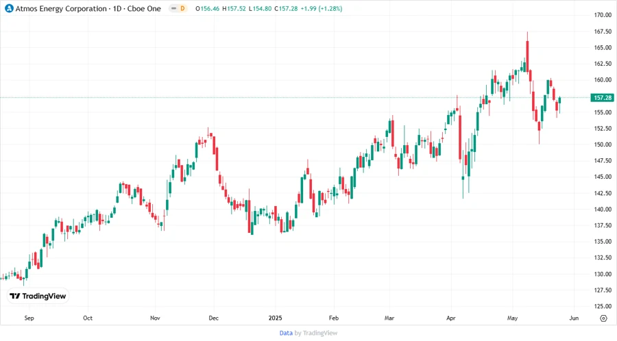 Stock Price Development