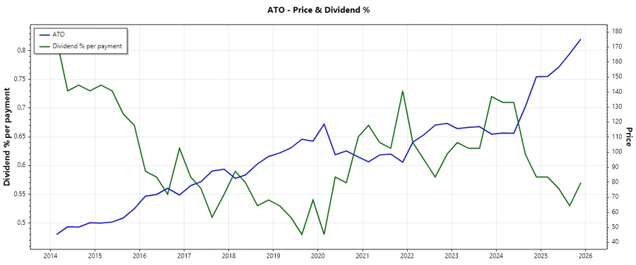 Dividend History Chart